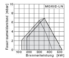 MG10/2-LN (125-530 кВт)